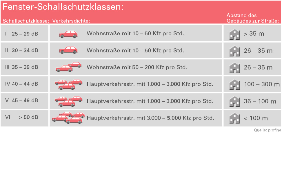 Fenster-Schallschutzklassen