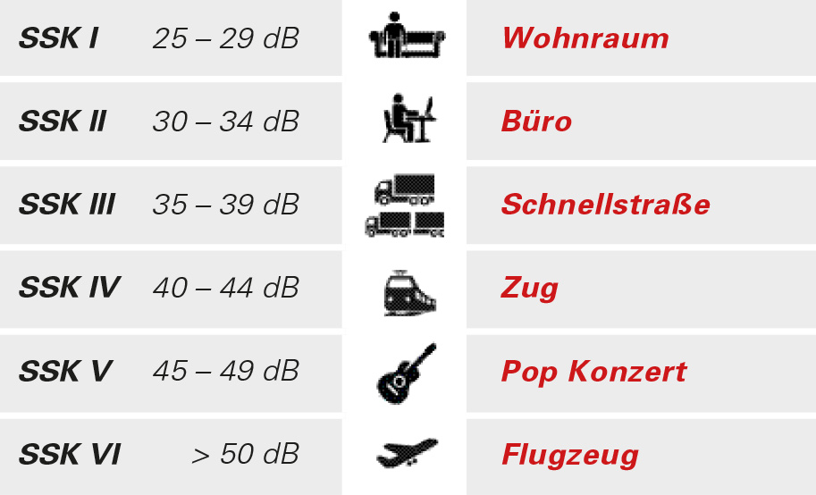 Fenster-Schallschutzklassen
